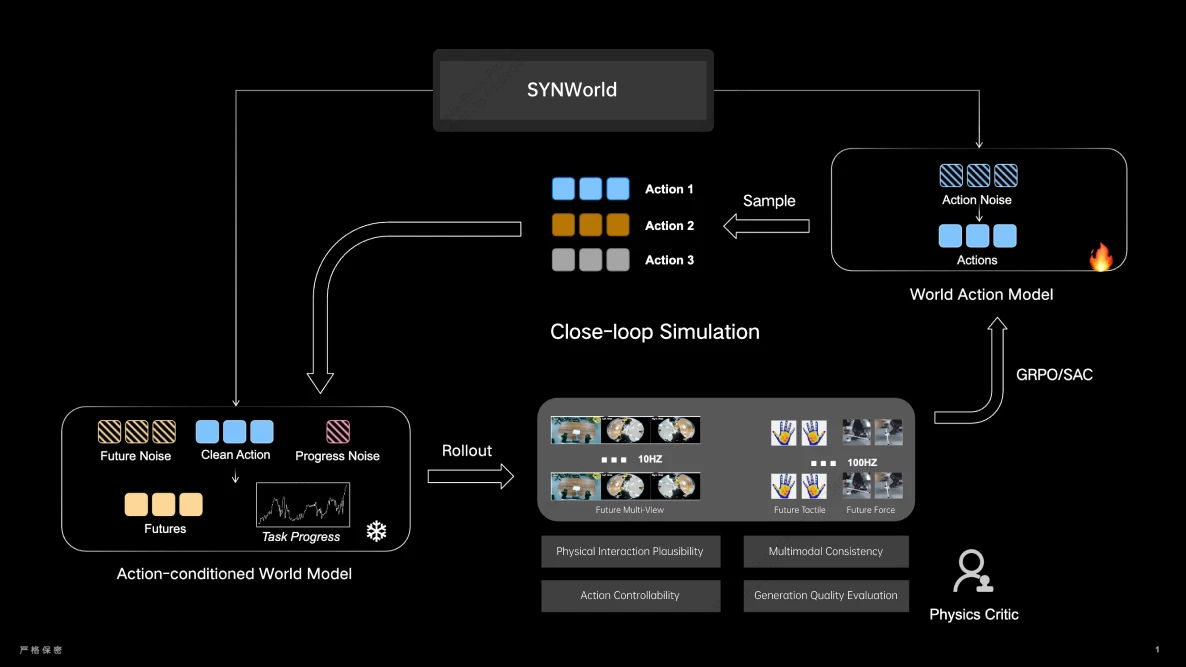 SYNEval Evaluation