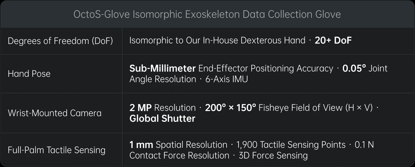 OctoS-Glove Isomorphic Exoskeleton Data Collection Glove